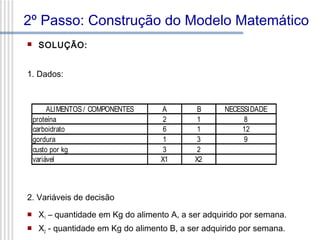 2º Passo: Construção do Modelo Matemático


SOLUÇÃO:

1. Dados:

ALIMENTOS / COMPONENTES
proteína
carboidrato
gordura
custo por kg
variável

A
2
6
1
3
X1

B
1
1
3
2
X2

NECESSIDADE
8
12
9

2. Variáveis de decisão


X1 – quantidade em Kg do alimento A, a ser adquirido por semana.



X2 - quantidade em Kg do alimento B, a ser adquirido por semana.

 