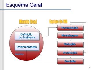 Esquema Geral

Formulação
Formulação
Definição
Definição
do Problema
do Problema
Implementação
Implementação
Domínio

Modelagem
Modelagem
Solução
Solução
Avaliação
Avaliação
Decisão
Decisão
3

 
