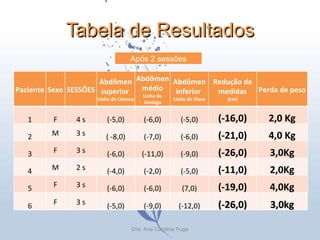 Tabela de Resultados Após 2 sessões Dra. Ana Carolina Puga Paciente Sexo SESSÕES Abdômen superior  Linha da Cintura Abdômen médio Linha do Umbigo Abdômen inferior  Linha do Ilíaco Redução de medidas (cm) Perda de peso 1 F 4 s (-5,0) (-6,0) (-5,0) (-16,0) 2,0 Kg 2 M 3 s ( -8,0) (-7,0) (-6,0) (-21,0) 4,0 Kg 3 F 3 s (-6,0) (-11,0) (-9,0) (-26,0) 3,0Kg 4 M 2 s (-4,0) (-2,0) (-5,0) (-11,0) 2,0Kg 5 F 3 s (-6,0) (-6,0) (7,0) (-19,0) 4,0Kg 6 F 3 s (-5,0) (-9,0) (-12,0) (-26,0) 3,0kg 