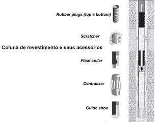 Rubber plugs (top e bottom)




                                 Scratcher

Coluna de revestimento e seus acessórios

                                 Float collar




                                  Centralizer




                                   Guide shoe
 