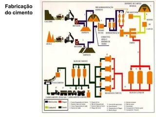 Fabricação
do cimento
 