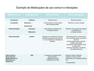 Exemplo de Medicações de uso comum e interações
Medicamento Interage com Efeito Clinico Recomendação
Furosemida Fenitoína Reduz Diurese Monitorar diurese.
Furosemida Amicacina /
Gentamicina
↑ nefrotoxicidade e ototoxicidade
dos Aminoglicosídeos
Monitorar fç renal e audição
Hidroclorotiazida Fenoterol/
Salbutamol
↑ hipercalemia e problemas de
condução cardíaca
Monitorar níveis séricos de potássio
e problemas na
condução cardíaca.
Hidroclorotiazida Insulina Hiperglicemia, intolerância à glicose,
diabetes mellitus de início recente,
e / ou exacerbação de diabetes pré
existente.
Monitorar glicemia. Paciente deve
ser monitorado devido a possíveis
sinais de
acidose láctica (como mal-estar,
mialgias, dificuldade
respiratória, hiperventilação, lenta
ou batimentos
cardíacos irregulares, sonolência,
mal-estar abdominal)
Hidrocortisona/
Dexametasona/
Metilprednisolona/
Betametasona/
Prednisona
AAS ↑ ulcerações e sangramentos
gastrintestinais.
↓ filtração glomerular
↑metabolismo do AAS
Monitorar terapia. Redução
gradativa da dose do AAS
juntamente com a redução gradativa
dos
corticosteróides.
 