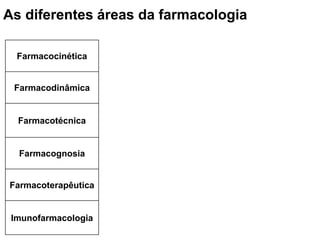 As diferentes áreas da farmacologia
Farmacocinética
Farmacodinâmica
Farmacotécnica
Farmacognosia
Farmacoterapêutica
Imunofarmacologia
 