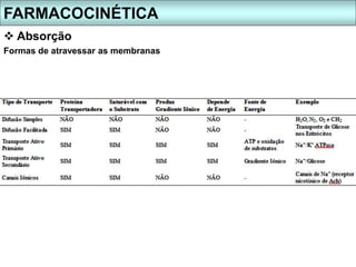 Formas de atravessar as membranas
FARMACOCINÉTICA
 Absorção
 