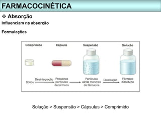Influenciam na absorção
Formulações
FARMACOCINÉTICA
 Absorção
Solução > Suspensão > Cápsulas > Comprimido
 