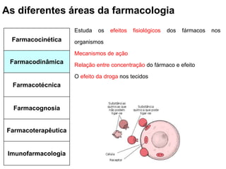 As diferentes áreas da farmacologia
Farmacocinética
Farmacodinâmica
Farmacotécnica
Farmacognosia
Farmacoterapêutica
Imunofarmacologia
Estuda os efeitos fisiológicos dos fármacos nos
organismos
Mecanismos de ação
Relação entre concentração do fármaco e efeito
O efeito da droga nos tecidos
 