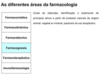 As diferentes áreas da farmacologia
Farmacocinética
Farmacodinâmica
Farmacotécnica
Farmacognosia
Farmacoterapêutica
Imunofarmacologia
Cuida da obtenção, identificação e isolamento de
princípios ativos a partir de produtos naturais de origem
animal, vegetal ou mineral, passiveis de uso terapêutico
 