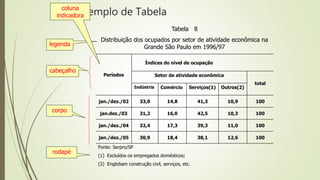 Exemplo de Tabela
Períodos
Índices do nível de ocupação
Setor de atividade econômica
total
Indústria Comércio Serviços(1) Outros(2)
jan./dez./02 33,0 14,8 41,3 10,9 100
jan.dez./03 31,2 16,0 42,5 10,3 100
jan./dez./04 32,4 17,3 39,3 11,0 100
jan./dez./05 30,9 18,4 38,1 12,6 100
Fonte: Serpro/SP
(1) Excluídos os empregados domésticos;
(2) Englobam construção civil, serviços, etc.
legenda
Tabela 8
Distribuição dos ocupados por setor de atividade econômica na
Grande São Paulo em 1996/97
cabeçalho
corpo
rodapé
coluna
indicadora
 