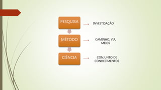 PESQUISA
MÉTODO
CIÊNCIA
INVESTIGAÇÃO
CAMINHO, VIA,
MEIOS
CONJUNTO DE
CONHECIMENTOS
 