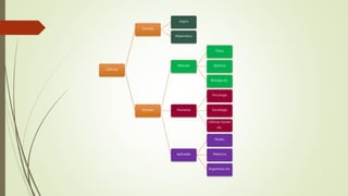 Ciências
Formais
Lógica
Matemática
Factuais
Naturais
Física
Química
Biologia etc.
Humanas
Psicologia
Sociologia
Ciências Sociais
etc.
Aplicadas
Direito
Medicina
Engenharia etc.
 