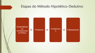 Etapas do Método Hipotético-Dedutivo
Expectativas
ou
Conhecimen
to Prévio
Problema
Conjectura
s
Falseamento
 