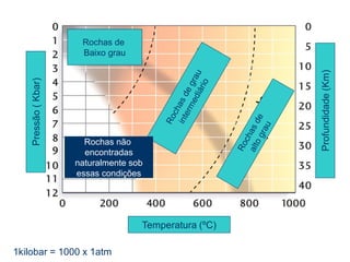 Rochas de
Baixo grau
Pressão(Kbar)
Temperatura (ºC)
Profundidade(Km)
Rochas não
encontradas
naturalmente sob
essas condições
1kilobar = 1000 x 1atm
 