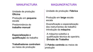 MANUFACTURA MAQUINOFACTURA
Unidade de produção:
Oficina
Unidade de produção: Fábrica
Produção em pequena
escala
Produção em larga escala
escala
Predominância do
trabalho manual
Diversificação e especialização
dos instrumentos de trabalho:
introdução da máquina
Especialização e
qualificação do trabalho
A máquina substitui a
qualificação técnica do operário.
Divisão do Trabalho
Trabalhadores controlam
os meios de produção
O Patrão controla os meios de
produção
 