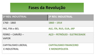 Fases da RevoluçãoFases da Revolução
 