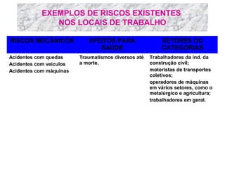 EXEMPLOS DE RISCOS EXISTENTES
NOS LOCAIS DE TRABALHO
RISCOS MECÂNICOS
Acidentes com quedas
Acidentes com veículos
Acidentes com máquinas

EFEITOS PARA
SAÚDE
Traumatismos diversos até
a morte.

SETORES OU
CATEGORIAS
Trabalhadores da ind. da
construção civil;
motoristas de transportes
coletivos;
operadores de máquinas
em vários setores, como o
metalúrgico e agricultura;
trabalhadores em geral.

 