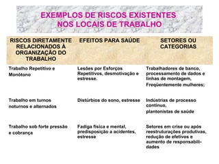 EXEMPLOS DE RISCOS EXISTENTES
NOS LOCAIS DE TRABALHO
RISCOS DIRETAMENTE
RELACIONADOS À
ORGANIZAÇÃO DO
TRABALHO

EFEITOS PARA SAÚDE

SETORES OU
CATEGORIAS

Trabalho Repetitivo e
Monótono

Lesões por Esforços
Repetitivos, desmotivação e
estresse.

Trabalhadores de banco,
processamento de dados e
linhas de montagem,
Freqüentemente mulheres;

Trabalho em turnos
noturnos e alternados

Distúrbios do sono, estresse

Indústrias de processo
contínuo,
plantonistas de saúde

Trabalho sob forte pressão
e cobrança

Fadiga física e mental,
predisposição a acidentes,
estresse

Setores em crise ou após
reestruturações produtivas,
redução de efetivos e
aumento de responsabilidades

 