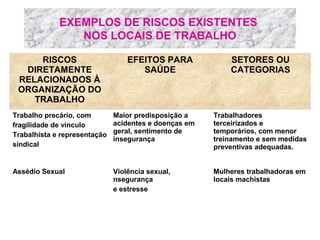 EXEMPLOS DE RISCOS EXISTENTES
NOS LOCAIS DE TRABALHO
RISCOS
DIRETAMENTE
RELACIONADOS À
ORGANIZAÇÃO DO
TRABALHO

EFEITOS PARA
SAÚDE

SETORES OU
CATEGORIAS

Trabalho precário, com
fragilidade de vínculo
Trabalhista e representação
sindical

Maior predisposição a
acidentes e doenças em
geral, sentimento de
insegurança

Trabalhadores
terceirizados e
temporários, com menor
treinamento e sem medidas
preventivas adequadas.

Assédio Sexual

Violência sexual,
nsegurança
e estresse

Mulheres trabalhadoras em
locais machistas

 