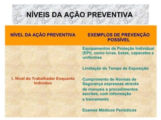NÍVEIS DA AÇÃO PREVENTIVA
NÍVEL DA AÇÃO PREVENTIVA

EXEMPLOS DE PREVENÇÃO
POSSÍVEL
Equipamentos de Proteção Individual
(EPI), como luvas, botas, capacetes e
uniformes
Limitação do Tempo de Exposição

1. Nível do Trabalhador Enquanto
Indivíduo

Cumprimento de Normas de
Segurança expressas através
de manuais e procedimentos
escritos, com informação
e treinamento
Exames Médicos Periódicos

 