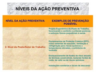 NÍVEIS DA AÇÃO PREVENTIVA
NÍVEL DA AÇÃO PREVENTIVA

EXEMPLOS DE PREVENÇÃO
POSSÍVEL
Projeto Ergonômico do Posto de Trabalho,
favorecendo o conforto e evitando posturas
e esforços físicos prejudiciais à saúde

2- Nível do Posto/Setor de Trabalho

Equipamentos de Proteção Coletiva (EPC),
como sistemas de exaustão, ventilação e
refrigeração para riscos químicos e
temperaturas elevadas, e extintores de
incêndio
Enclausuramento de fontes de risco através
de técnicas construtivas, isolando fontes de
ruído, de calor ou de riscos químicos
Instalações sanitárias e locais de descanso

 