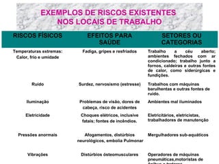 EXEMPLOS DE RISCOS EXISTENTES
NOS LOCAIS DE TRABALHO
RISCOS FÍSICOS

EFEITOS PARA
SAÚDE

SETORES OU
CATEGORIAS

Temperaturas extremas:
Calor, frio e umidade

Fadiga, gripes e resfriados

Trabalho
a
céu
aberto;
ambientes fechados com ar
condicionado; trabalho junto a
fornos, caldeiras e outras fontes
de calor, como siderúrgicas e
fundições.

Ruído

Surdez, nervosismo (estresse)

Trabalhos com máquinas
barulhentas e outras fontes de
ruído.

Iluminação

Problemas de visão, dores de
cabeça, risco de acidentes

Ambientes mal iluminados

Eletricidade

Choques elétricos, inclusive
fatais; fontes de incêndios.

Eletricitários, eletricistas,
trabalhadores de manutenção

Pressões anormais

Afogamentos, distúrbios
neurológicos, embolia Pulmonar

Mergulhadores sub-aquáticos

Vibrações

Distúrbios ósteomusculares

Operadores de máquinas
pneumáticas,motoristas de

 