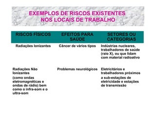 EXEMPLOS DE RISCOS EXISTENTES
NOS LOCAIS DE TRABALHO
RISCOS FÍSICOS

EFEITOS PARA
SAÚDE

Radiações Ionizantes

Câncer de vários tipos

Indústrias nucleares,
trabalhadores de saúde
(raio X), ou que lidam
com material radioativo

Problemas neurológicos

Eletricitários e
trabalhadores próximos
a sub-estações de
eletricidade e estações
de transmissão

Radiações Não
Ionizantes
(como ondas
eletromagnéticas e
ondas de rádio) bem
como o infra-som e o
ultra-som

SETORES OU
CATEGORIAS

 