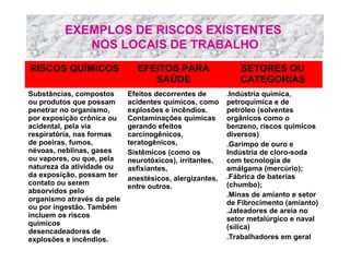 EXEMPLOS DE RISCOS EXISTENTES
NOS LOCAIS DE TRABALHO
RISCOS QUÍMICOS

EFEITOS PARA
SAÚDE

SETORES OU
CATEGORIAS

Substâncias, compostos
ou produtos que possam
penetrar no organismo,
por exposição crônica ou
acidental, pela via
respiratória, nas formas
de poeiras, fumos,
névoas, neblinas, gases
ou vapores, ou que, pela
natureza da atividade ou
da exposição, possam ter
contato ou serem
absorvidos pelo
organismo através da pele
ou por ingestão. Também
incluem os riscos
químicos
desencadeadores de
explosões e incêndios.

Efeitos decorrentes de
acidentes químicos, como
explosões e incêndios.
Contaminações químicas
gerando efeitos
carcinogênicos,
teratogênicos,
Sistêmicos (como os
neurotóxicos), irritantes,
asfixiantes,
anestésicos, alergizantes,
entre outros.

.Indústria química,
petroquímica e de
petróleo (solventes
orgânicos como o
benzeno, riscos químicos
diversos)
.Garimpo de ouro e
Indústria de cloro-soda
com tecnologia de
amálgama (mercúrio);
.Fábrica de baterias
(chumbo);
.Minas de amianto e setor
de Fibrocimento (amianto)
.Jateadores de areia no
setor metalúrgico e naval
(sílica)
.Trabalhadores em geral

 