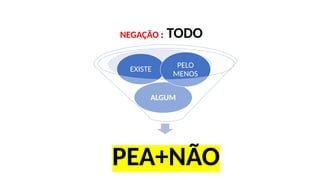 NEGAÇÃO : TODO
PEA+NÃO
ALGUM
EXISTE PELO
MENOS
 