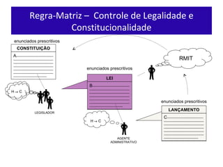 Regra-Matriz –  Controle de Legalidade e Constitucionalidade RMIT enunciados prescritivos CONSTITUIÇÃO A --------------------------------------------------------------------------------------------------------------------------------------------------------------------------------------------------------------------------------------------------------------------------------------------------- H     C LEGISLADOR enunciados prescritivos LEI B --------------------------------------------------------------------------------------------------------------------------------------------------------------------------------------------------------------------------------------------------------------------------------------------------- H     C AGENTE ADMINISTRATIVO LANÇAMENTO C --------------------------------------------------------------------------------------------------------------------------------------------------------------------------------------------------------------------------------------------------------------------------------------------------- enunciados prescritivos 