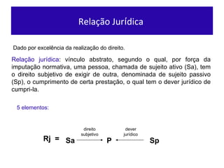 Relaç ão Jur í dica  Dado por excel ência da realização do direito.   Relaç ão jurídica : vínculo abstrato, segundo o qual, por força da imputação normativa, uma pessoa, chamada de sujeito ativo (Sa), tem o direito subjetivo de exigir de outra, denominada de sujeito passivo (Sp), o cumprimento de certa prestação, o qual tem o dever jurídico de cumpri-la. Sp dever jur ídico P direito subjetivo Sa Rj  = 5  elementos: 