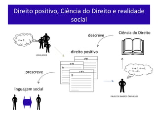 Direito positivo, Ciência do Direito e realidade social direito positivo descreve prescreve H    C,  H    C,  H    C... CF B --------------------------------------------------------------------------------------------------------------------------------------------------------------------------------------------------------- LEI A -------------------------------------------------------------------------------------------------------------------------------------------------------------------------------------------------------- LEI B ---------------------------------------------------------------------------------------------------------------------------------------------------------------------------------------------------------------  Ciência do Direito linguagem social H     C LEGISLADOR PAULO DE BARROS CARVALHO 