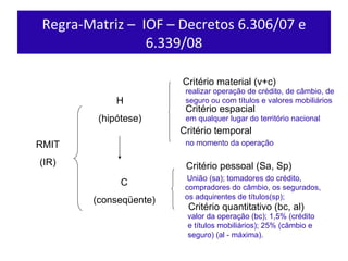 Regra-Matriz –  IOF – Decretos 6.306/07 e 6.339/08 RMIT (IR ) H (hipót ese) C (conseqüente) Critér io material (v+c) Critér io espacial Critér io temporal Crité rio pessoal (Sa, Sp) Crité rio quantitativo (bc, al) realizar operação de crédito, de câmbio, de seguro ou com títulos e valores mobiliários em qualquer lugar do território nacional no momento da operação União (sa); tomadores do crédito, compradores do câmbio, os segurados, os adquirentes de títulos(sp);  valor da operação (bc); 1,5% (crédito e títulos mobiliários); 25% (câmbio e seguro) (al - máxima). 