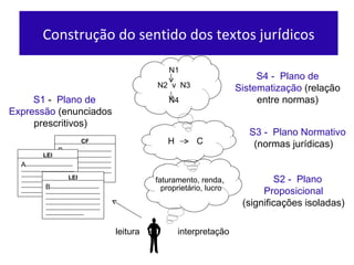 Construç ão do sentido dos textos jur í dicos S1  -  Plano de Express ão  (enunciados prescritivos) leitura faturamento, renda , propriet ário, lucro interpretaç ão S2   -  Plano Proposicional  (significaç ões isoladas ) H  C S3   -  Plano Normativo  (normas jurídicas) S4   -  Plano de Sistematizaç ão   (relaç ão entre  normas) N1 N2  v  N3 N4 CF B --------------------------------------------------------------------------------------------------------------------------------------------------------------------------------------------------------- LEI A -------------------------------------------------------------------------------------------------------------------------------------------------------------------------------------------------------- LEI B --------------------------------------------------------------------------------------------------------------------------------------------------------------------------------------------------------------- 