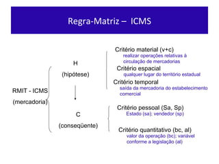 Regra-Matriz –  ICMS RMIT - ICMS (mercadoria ) H (hipót ese) C (conseqüente) Critér io material (v+c) Critér io espacial Critér io temporal Crité rio pessoal (Sa, Sp) Crité rio quantitativo (bc, al) realizar operações relativas à circulação de mercadorias qualquer lugar do território estadual saída da mercadoria do estabelecimento comercial  Estado (sa); vendedor (sp) valor da operação (bc); variável conforme a legislação (al) 