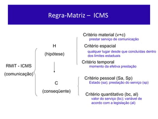 Regra-Matriz –  ICMS  RMIT - ICMS (comunicação ) H (hipót ese) C (conseqüente) Critér io material (v+c) Critér io espacial Critér io temporal Crité rio pessoal (Sa, Sp) Crité rio quantitativo (bc, al) prestar serviço de comunicação qualquer lugar desde que concluídas dentro dos limites estaduais  momento da efetiva prestação  Estado (sa); prestação do serviço (sp) valor do serviço (bc); variável de acordo com a legislação (al) 