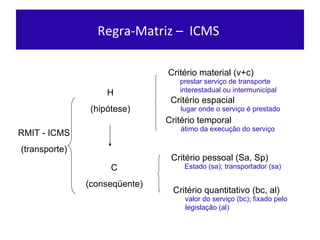 Regra-Matriz –  ICMS  RMIT - ICMS (transporte ) H (hipót ese) C (conseqüente) Critér io material (v+c) Critér io espacial Critér io temporal Crité rio pessoal (Sa, Sp) Crité rio quantitativo (bc, al) prestar serviço de transporte interestadual ou intermunicipal lugar onde o serviço é prestado átimo da execução do serviço  Estado (sa); transportador (sa) valor do serviço (bc); fixado pelo legislação (al) 