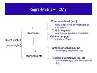 Regra-Matriz –  ICMS  RMIT - ICMS (importação ) H (hipót ese) C (conseqüente) Critér io material (v+c) Critér io espacial Critér io temporal Crité rio pessoal (Sa, Sp) Crité rio quantitativo (bc, al) realizar operação de importação de  mercadoria  local onde se localiza o importador entrada no Brasil  Estado (sa); importador (sp) valor da operação (bc); fixada pela lei (al) 