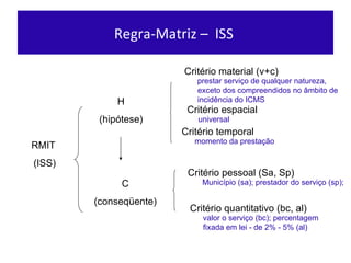 Regra-Matriz –  ISS  RMIT (ISS ) H (hipót ese) C (conseqüente) Critér io material (v+c) Critér io espacial Critér io temporal Crité rio pessoal (Sa, Sp) Crité rio quantitativo (bc, al) prestar serviço de qualquer natureza, exceto dos compreendidos no âmbito de incidência do ICMS  universal  momento da prestação  Município (sa); prestador do serviço (sp);  valor o serviço (bc); percentagem fixada em lei - de 2% - 5% (al) 