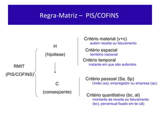 Regra-Matriz –  PIS/COFINS  RMIT  (PIS/COFINS) H (hipót ese) C (conseqüente) Critér io material (v+c) Critér io espacial Critér io temporal Crité rio pessoal (Sa, Sp) Crité rio quantitativo (bc, al) auferir receita ou faturamento território nacional instante em que são auferidos União (sa); empregador ou empresa (sp);  montante da receita ou faturamento (bc); percentual fixado em lei (al) 