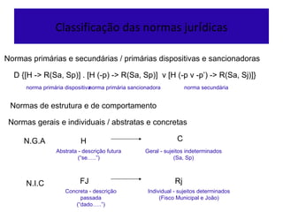 Classificaç ão das normas jur í dicas Normas de estrutura e de comportamento Normas prim árias e secundárias / primárias dispositivas e sancionadoras Normas gerais e individuais / abstratas e concretas D {[H -> R(Sa, Sp)] . [H (-p) -> R(Sa, Sp)]  v [H (-p v -p’) -> R(Sa, Sj)]} norma prim ária dispositiva norma prim ária sancionadora norma secund ária N.G.A H C Abstrata - descriç ão futura (“se…..”) Geral - sujeitos indeterminados (Sa, Sp) FJ Rj Concreta - descriç ão passada (“dado…..”) Individual - sujeitos determinados (Fisco Municipal e João) N.I.C 