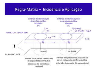 Regra-Matriz –  Incid ência e Aplica ç ão Critérios de identificação de um fato jurídico tributário  (H ) Critérios de identificação de uma relação jurídica tributária (C) Cm Ct Ce Cp (sa,sp) Cq (bc, al) PLANO DO ‘ DEVER SER ’ PLANO DO ‘ SER ’  . evento Infinitos fatos sociais reveladores de capacidade contributiva (extensão do conceito da hipótese) . . Fjt Rjt . rel. social N.G.A N.I.C Infinitas relações sociais possíveis de serem instauradas por força jurídica  (extensão do conceito do conseqüente) 