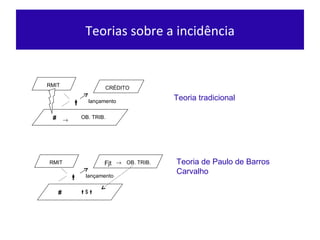 Teorias sobre a incid ência RMIT #  OB. TRIB.  CR ÉDITO lançamento RMIT #  Fjt  OB. TRIB.  $  lançamento Teoria tradicional Teoria de Paulo de Barros Carvalho 