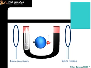 Bobina transmissora Bobina receptora 