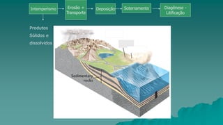 Intemperismo Erosão +
Transporte
Deposição Soterramento Diagênese -
Litificação
Produtos
Sólidos e
dissolvidos
 