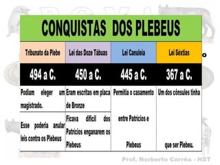 As conquistas dos Plebeus
 Os Plebeus promoveram várias revoltas.
 Ameaçavam não participar do exército
  (terrível).
 Aos poucos foram conquistando direitos.
 
