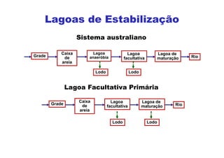 Sistema australiano
Grade
Caixa
de
areia
Lagoa
anaeróbia
Lagoa
facultativa Rio
Lodo Lodo
Lagoa de
maturação
Grade
Caixa
de
areia
Lagoa
facultativa Rio
Lodo
Lodo
Lagoa de
maturação
Lagoa Facultativa Primária
Lagoas de Estabilização
 