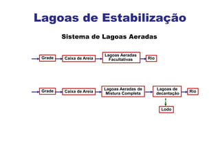 Grade Caixa de Areia
Lagoas Aeradas
Facultativas Rio
Sistema de Lagoas Aeradas
Grade Caixa de Areia
Lagoas Aeradas de
Mistura Completa
Lagoas de
decantação Rio
Lodo
Lagoas de Estabilização
 