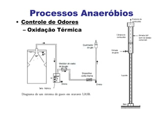 Processos Anaeróbios
• Controle de Odores
– Oxidação Térmica
 
