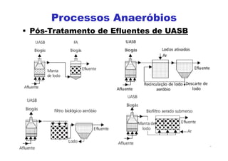 • Pós-Tratamento de Efluentes de UASB
Processos Anaeróbios
 