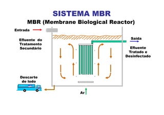 Efluente do
Tratamento
Secundário Efluente
Tratado e
Desinfectado
Ar
Descarte
de lodo
Entrada
Saída
A Crap Commitment
SISTEMA MBR
MBR (Membrane Biological Reactor)
 