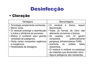 Desinfecção
• Cloração
Vantagens Desvantagens
• Tecnologia amplamente conhecida.
• Menor custo.
• Cl residual prolonga a desinfecção
e indica a eficiência do processo.
• Efetiva e confiável para grande
variedade de patógenos.
• Oxida certos compostos orgânicos
e inorgânicos.
• Flexibilidade de dosagens.
• Cl residual é tóxico; requer
descloração.
• Todas as formas de cloro são
altamente corrosivas e tóxicas.
• As reações com Cl geram
compostos potencialmente
perigosos (trihalometanos-THM).
• Aumenta os sólidos totais
dissolvidos.
• Cl residual é instável na presença
de materiais que demandam cloro.
• Alguns patógenos são resistentes.
 